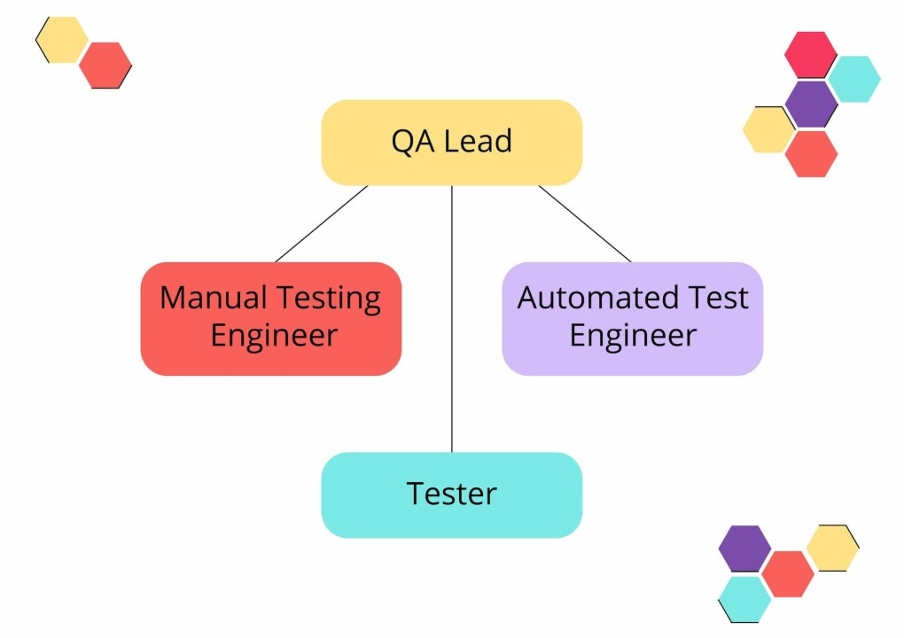 Sr Test Lead