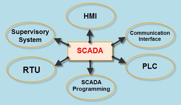 SCADA systems