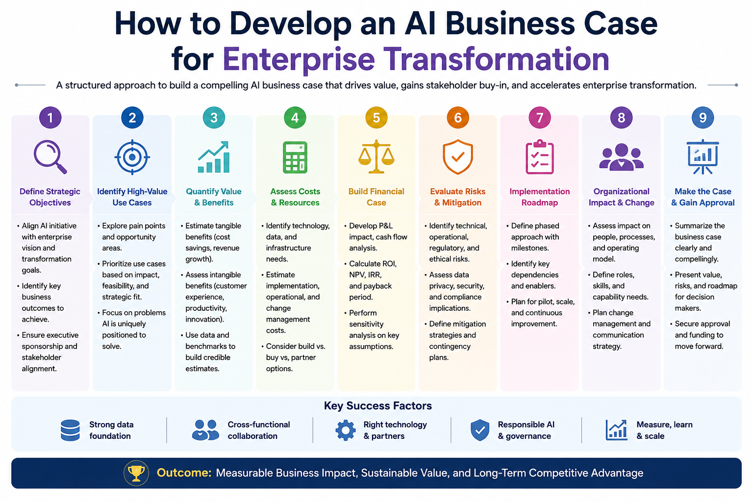 How to Develop an AI Business Case for Enterprise Transformation