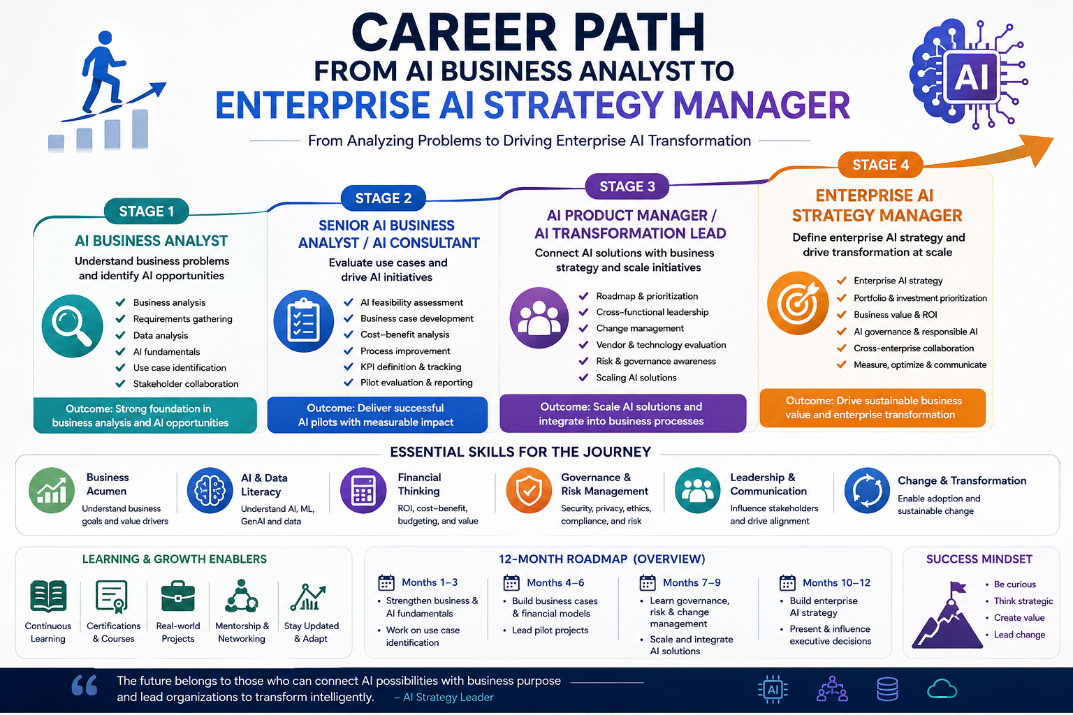 Career Path from AI Business Analyst to Enterprise AI Strategy Manager