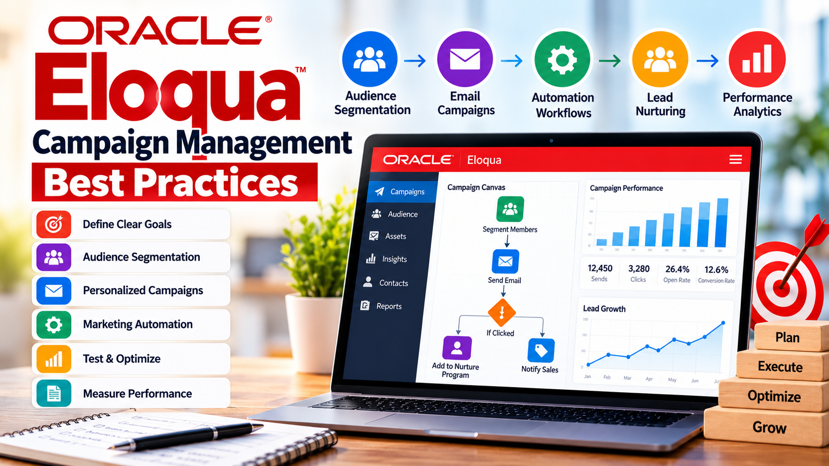 Oracle Eloqua Campaign Management